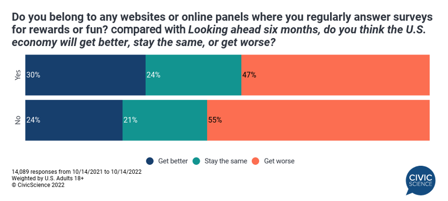 A difference of opinion between those who belong to websites and online survey platforms for rewards or fun against a question about how the economy will fare over the next six months.