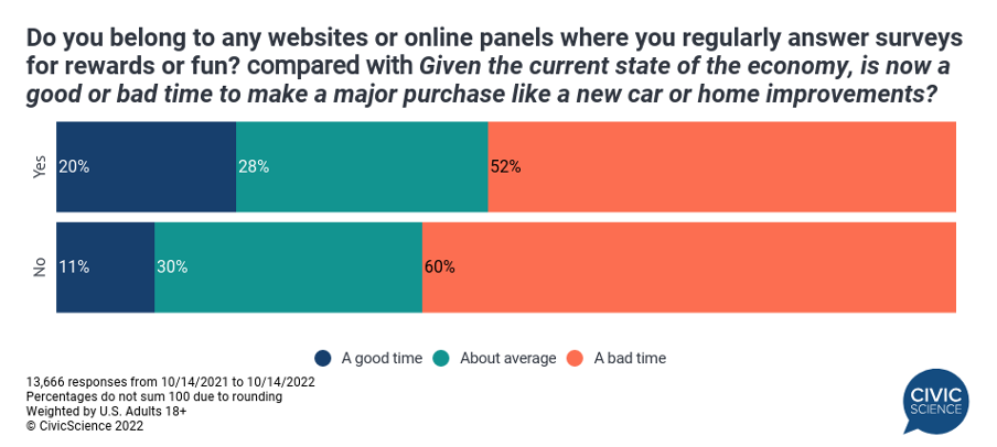 A difference of opinion between those who belong to websites and online survey platforms for rewards or fun against a question about whether now is a good time to make major purchases.